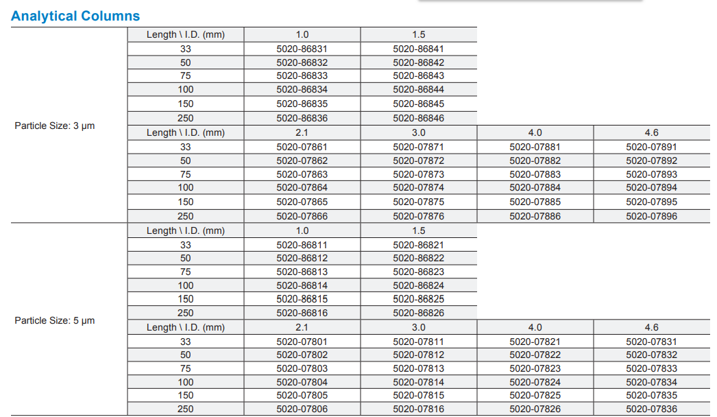 Inertsil Amide HILIC HPLC Columns SKU list 1